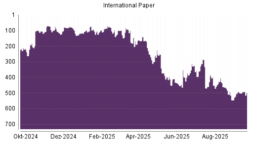 BOTSI®-Advisor Abstufung International Paper von Rang 373 auf ...