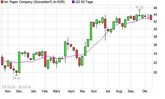 International Paper-Aktie unter 50-Tage-Linie
