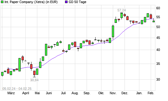 International Paper-Aktie unter 50-Tage-Linie