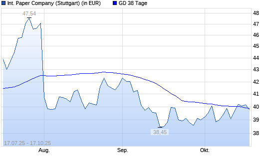 International Paper-Aktie unter 38-Tage-Linie