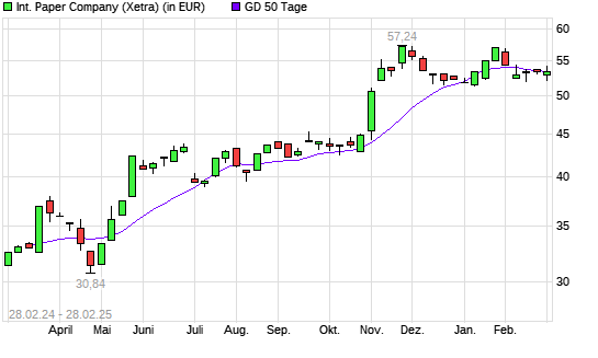 International Paper-Aktie über 50-Tage-Linie
