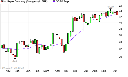 International Paper-Aktie über 50-Tage-Linie