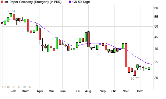 International Paper-Aktie &uuml;ber 50-Tage-Linie