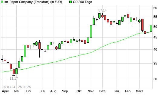 International Paper-Aktie &uuml;ber 200-Tage-Linie