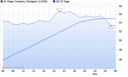 International Paper-Aktie unter 20-Tage-Linie