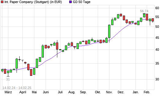 International Paper-Aktie über 50-Tage-Linie