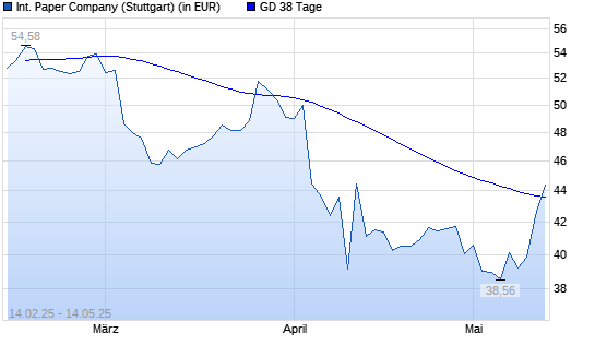 International Paper-Aktie über 38-Tage-Linie