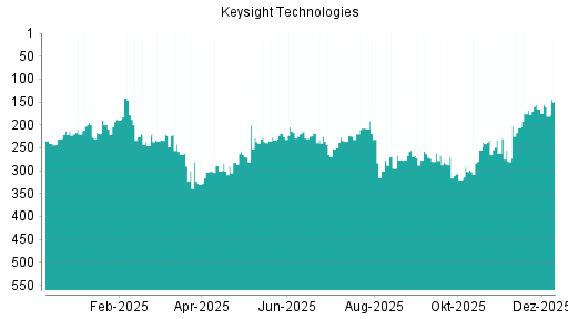 BOTSI®-Advisor Hochstufung Keysight Technologies von Rang 320 auf ...