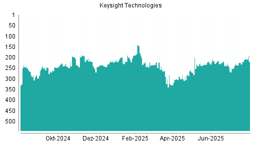 BOTSI®-Advisor Hochstufung Keysight Technologies von Rang 237 auf ...