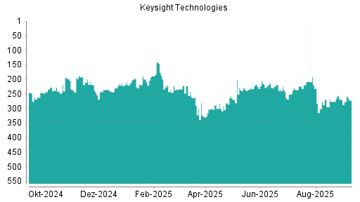 BOTSI®-Advisor Hochstufung Keysight Technologies von Rang 276 auf ...
