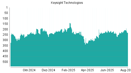 BOTSI®-Advisor Abstufung Keysight Technologies von Rang 289 auf ...