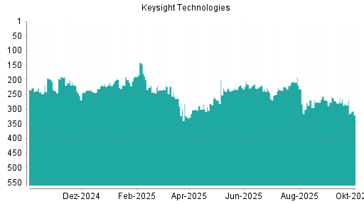BOTSI®-Advisor Abstufung Keysight Technologies von Rang 266 auf ...