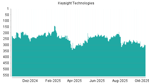 BOTSI®-Advisor Hochstufung Keysight Technologies von Rang 320 auf ...