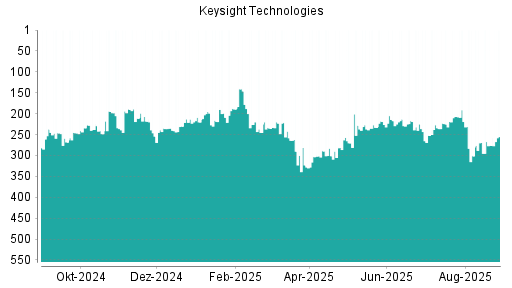 BOTSI®-Advisor Abstufung Keysight Technologies von Rang 65 auf Rang 78