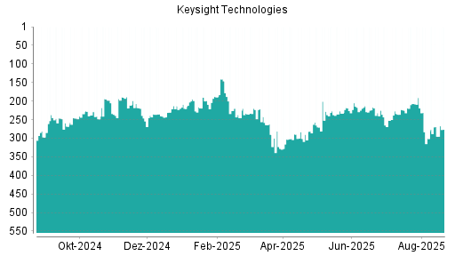 BOTSI®-Advisor Hochstufung Keysight Technologies von Rang 225 auf ...