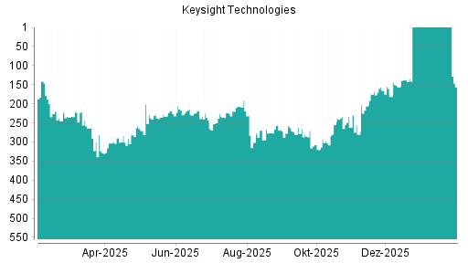 BOTSI®-Advisor Hochstufung Keysight Technologies von Rang 181 auf ...
