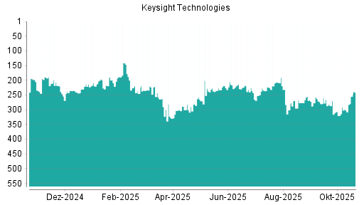 BOTSI®-Advisor Abstufung Keysight Technologies von Rang 228 auf ...