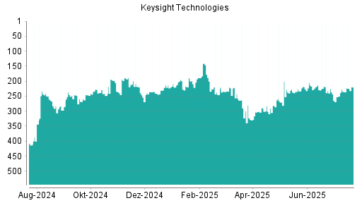 BOTSI®-Advisor Hochstufung Keysight Technologies von Rang 226 auf ...