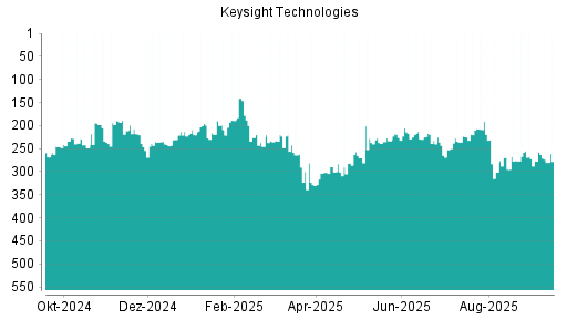 BOTSI®-Advisor Hochstufung Keysight Technologies von Rang 301 auf ...