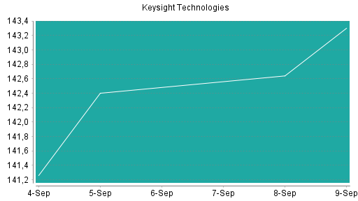 BOTSI®-Advisor Abstufung Keysight Technologies von Rang 269 auf ...