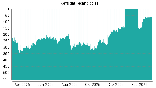 BOTSI®-Advisor Abstufung Keysight Technologies von Rang 207 auf ...