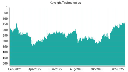 BOTSI®-Advisor Hochstufung Keysight Technologies von Rang 280 auf ...