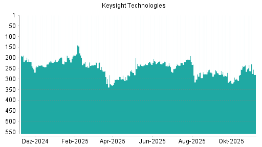 BOTSI®-Advisor Abstufung Keysight Technologies von Rang 262 auf ...