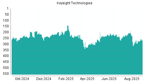 BOTSI®-Advisor Abstufung Keysight Technologies von Rang 237 auf Rang 246