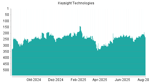 BOTSI®-Advisor Abstufung Keysight Technologies von Rang 223 auf ...