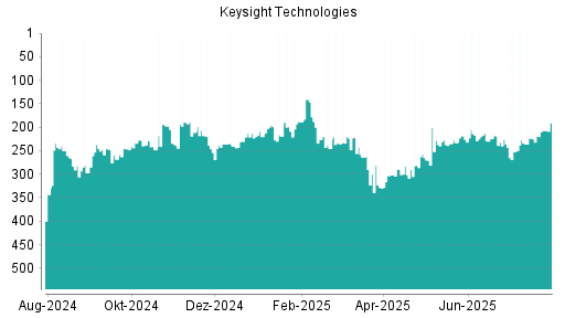 BOTSI®-Advisor Hochstufung Keysight Technologies von Rang 225 auf ...
