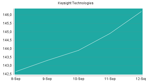 BOTSI®-Advisor Hochstufung Keysight Technologies von Rang 71 auf Rang 66