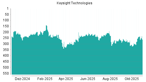 BOTSI®-Advisor Hochstufung Keysight Technologies von Rang 298 auf ...