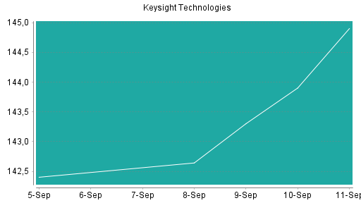 BOTSI®-Advisor Hochstufung Keysight Technologies von Rang 71 auf Rang 66
