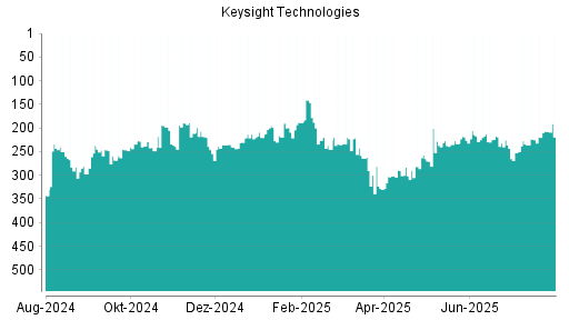 BOTSI®-Advisor Hochstufung Keysight Technologies von Rang 230 auf ...