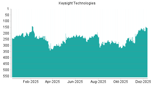 BOTSI®-Advisor Hochstufung Keysight Technologies von Rang 181 auf ...