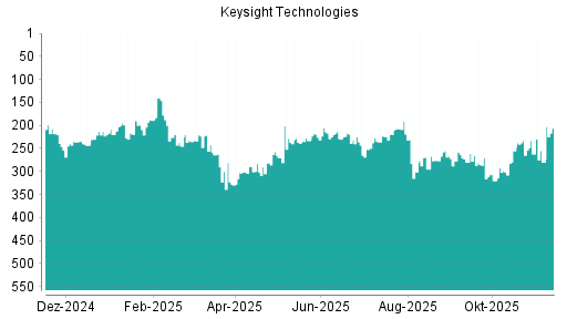 BOTSI®-Advisor Hochstufung Keysight Technologies von Rang 280 auf ...