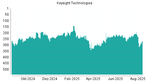 BOTSI®-Advisor Hochstufung Keysight Technologies von Rang 329 auf Rang 297