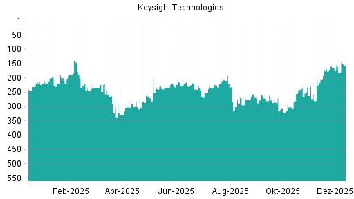 BOTSI®-Advisor Hochstufung Keysight Technologies von Rang 181 auf ...
