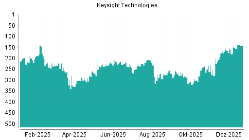 BOTSI®-Advisor Abstufung Keysight Technologies von Rang 138 auf Rang 149