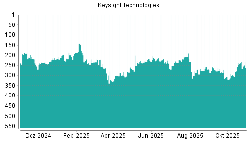 BOTSI®-Advisor Abstufung Keysight Technologies von Rang 233 auf ...