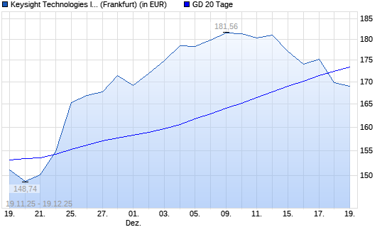 Keysight Technologies-Aktie unter 20-Tage-Linie