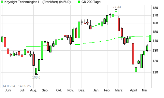 Keysight Technologies-Aktie über 200-Tage-Linie