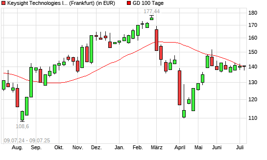 Keysight Technologies-Aktie unter 100-Tage-Linie