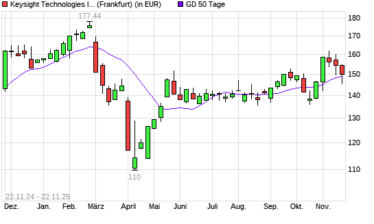 Keysight Technologies-Aktie unter 50-Tage-Linie