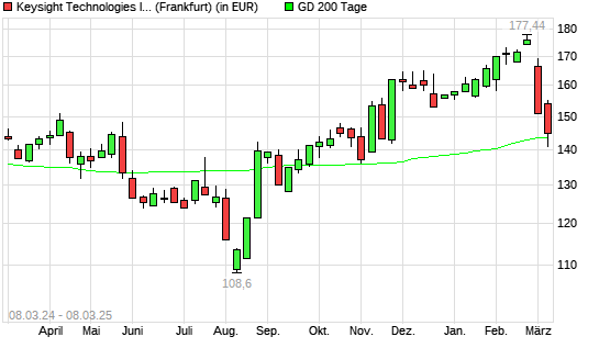 Keysight Technologies-Aktie unter 200-Tage-Linie