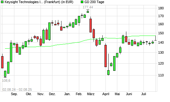 Keysight Technologies-Aktie unter 200-Tage-Linie