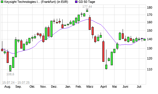 Keysight Technologies-Aktie unter 50-Tage-Linie