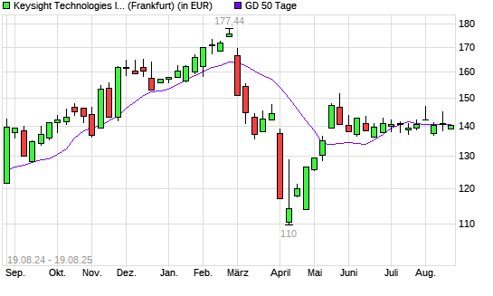 Keysight Technologies-Aktie unter 50-Tage-Linie
