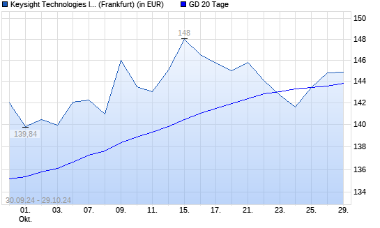 Keysight Technologies-Aktie über 20-Tage-Linie