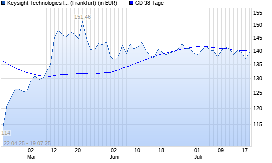 Keysight Technologies-Aktie über 38-Tage-Linie